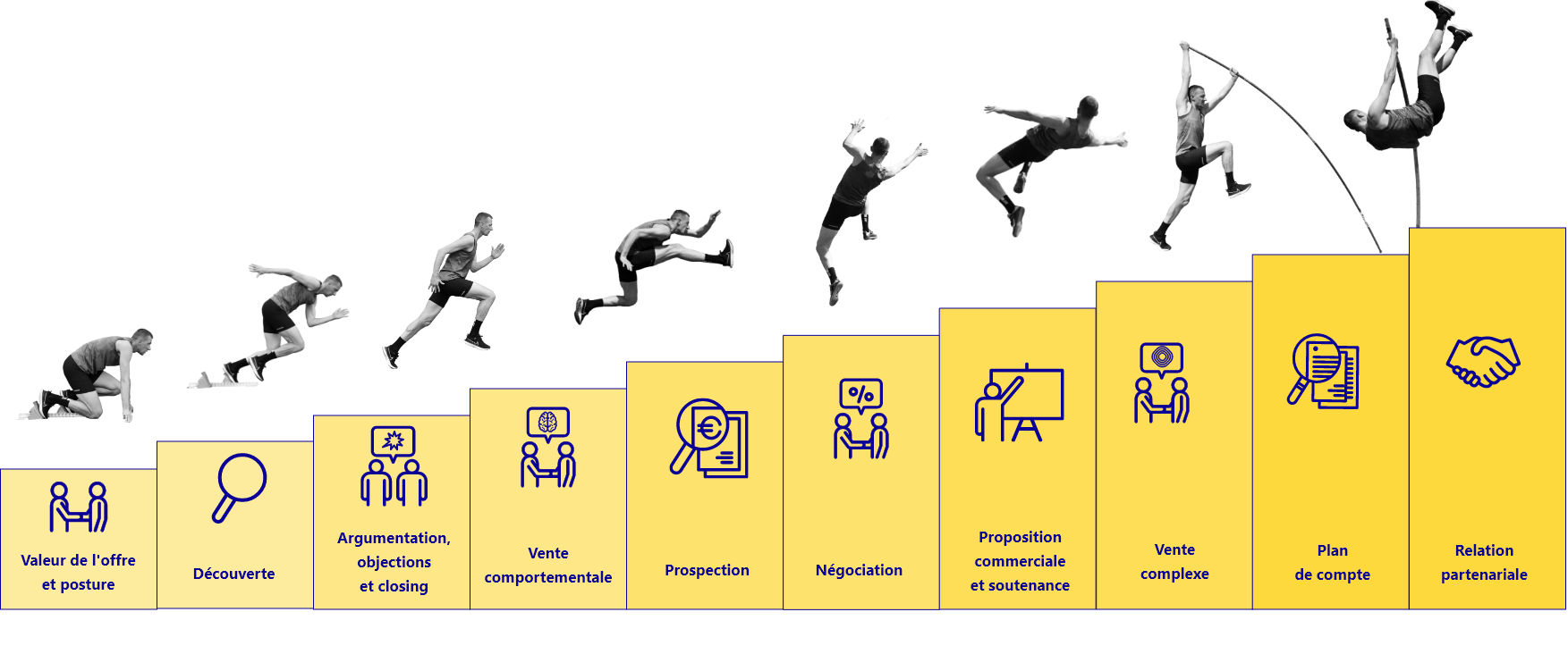 Formation commerciale